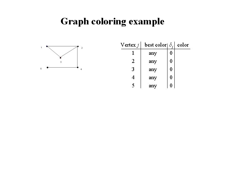 Graph coloring example Vertex j 1 2 3 4 5 best color any any