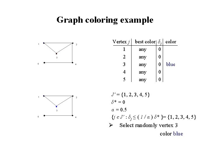 Graph coloring example Vertex j 1 2 3 4 5 best color any any