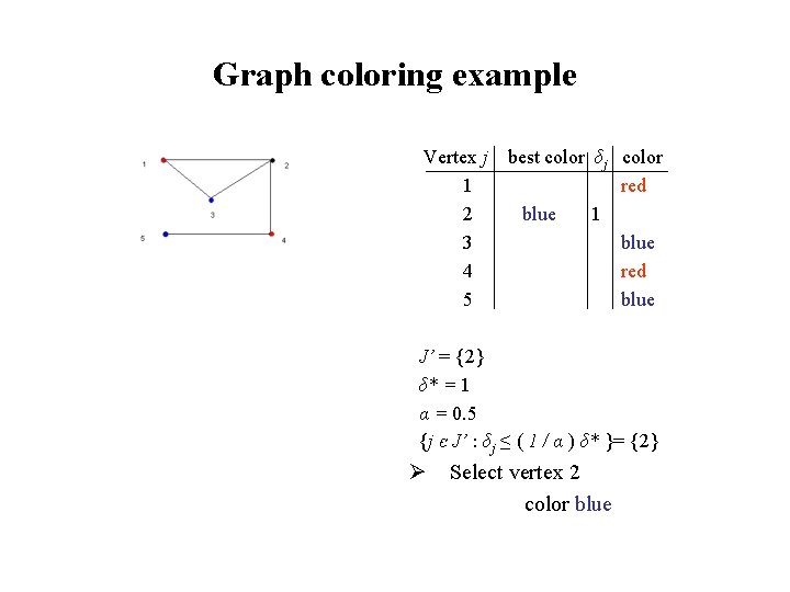 Graph coloring example Vertex j 1 2 3 4 5 best color δj color