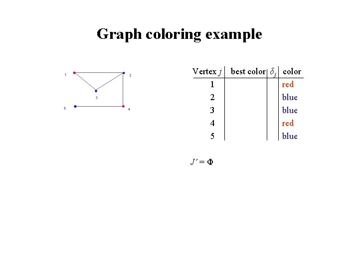 Graph coloring example Vertex j 1 2 3 4 5 J’ = Φ best