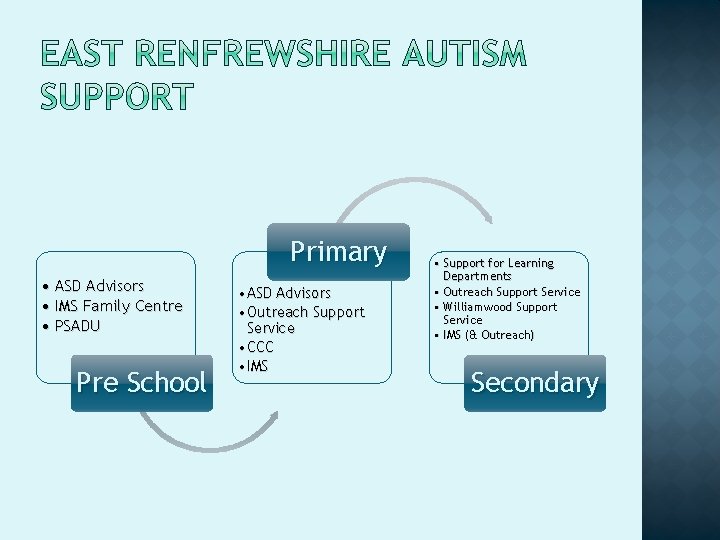 Primary • ASD Advisors • IMS Family Centre • PSADU Pre School • ASD