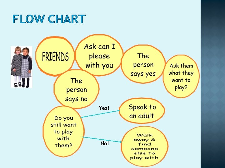 FLOW CHART Yes! No! 