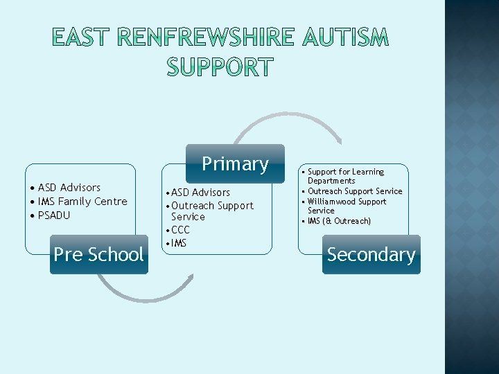 Primary • ASD Advisors • IMS Family Centre • PSADU Pre School • ASD