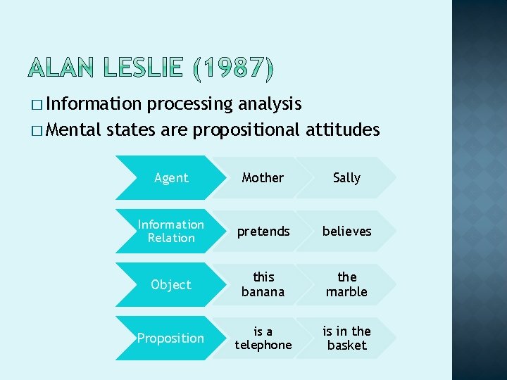 � Information processing analysis � Mental states are propositional attitudes Agent Mother Sally Information
