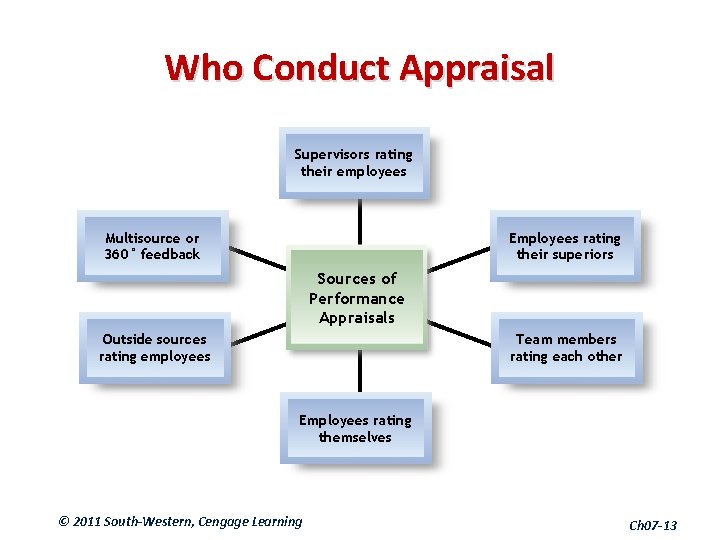 Who Conduct Appraisal Supervisors rating their employees Multisource or 360° feedback Employees rating their
