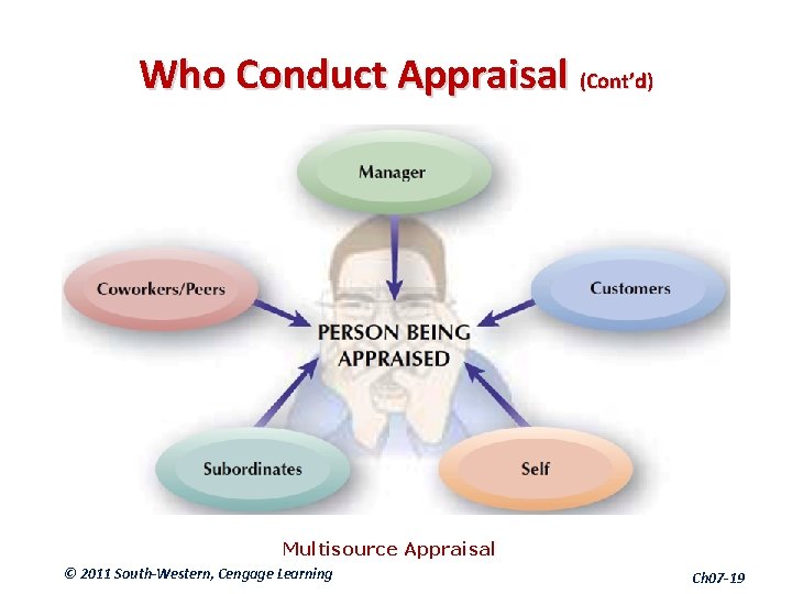 Who Conduct Appraisal (Cont’d) Multisource Appraisal © 2011 South-Western, Cengage Learning Ch 07 -19