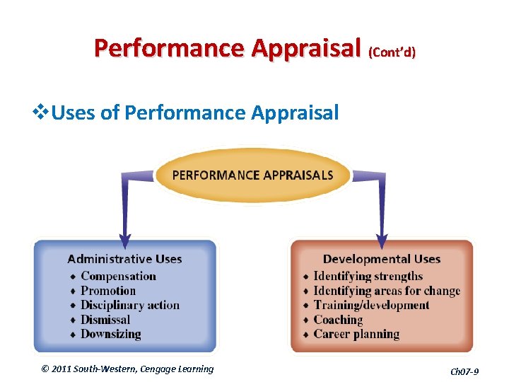 Performance Appraisal (Cont’d) v. Uses of Performance Appraisal © 2011 South-Western, Cengage Learning Ch