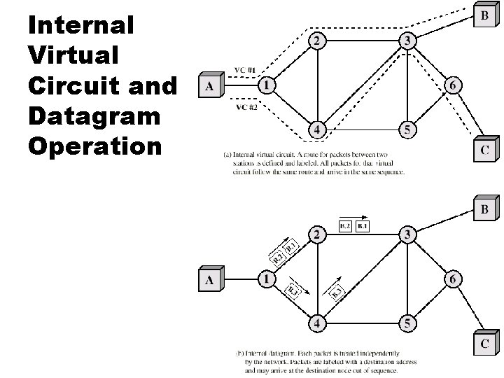 Internal Virtual Circuit and Datagram Operation 