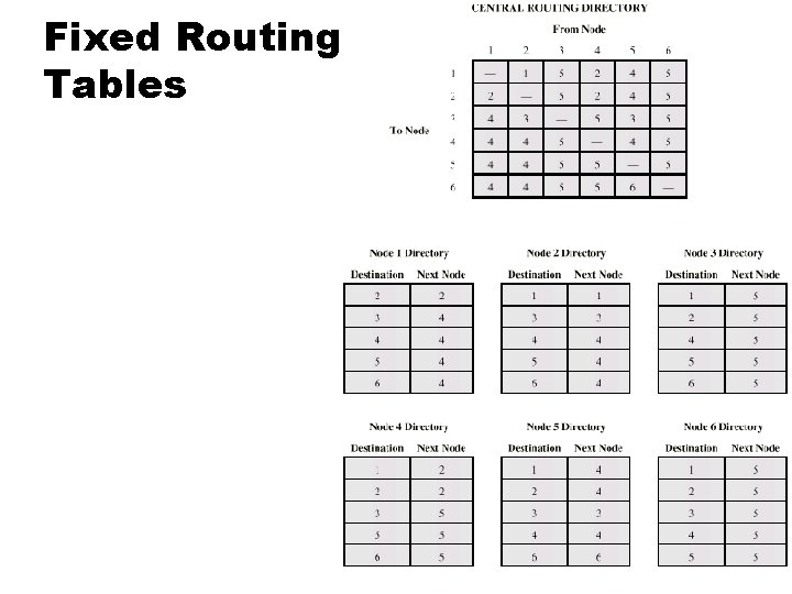 Fixed Routing Tables 
