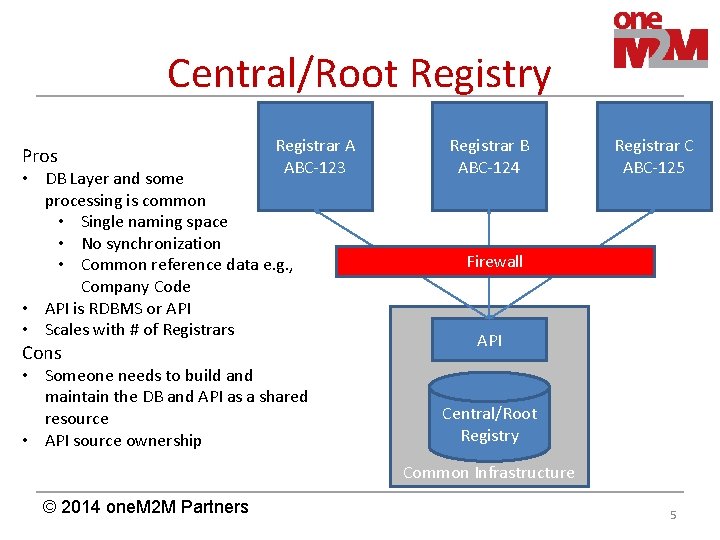 Central/Root Registry Pros Registrar A ABC-123 • DB Layer and some processing is common