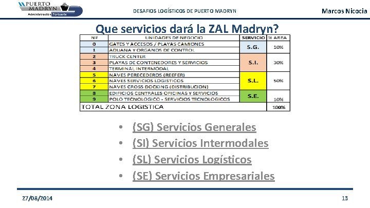 DESAFIOS LOGÍSTICOS DE PUERTO MADRYN Marcos Nicocia Que servicios dará la ZAL Madryn? •