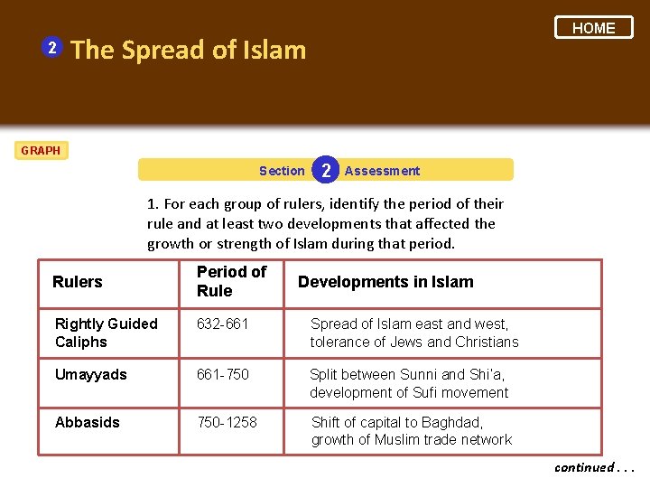 2 HOME The Spread of Islam GRAPH Section 2 Assessment 1. For each group