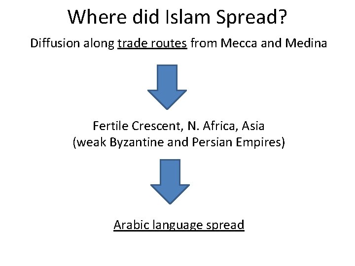 Where did Islam Spread? Diffusion along trade routes from Mecca and Medina Fertile Crescent,