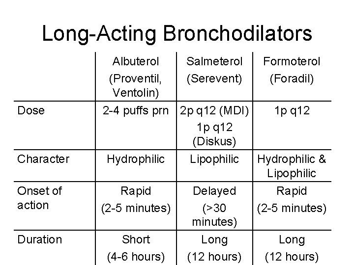 Long-Acting Bronchodilators Dose Character Albuterol Salmeterol (Proventil, (Serevent) Ventolin) 2 -4 puffs prn 2