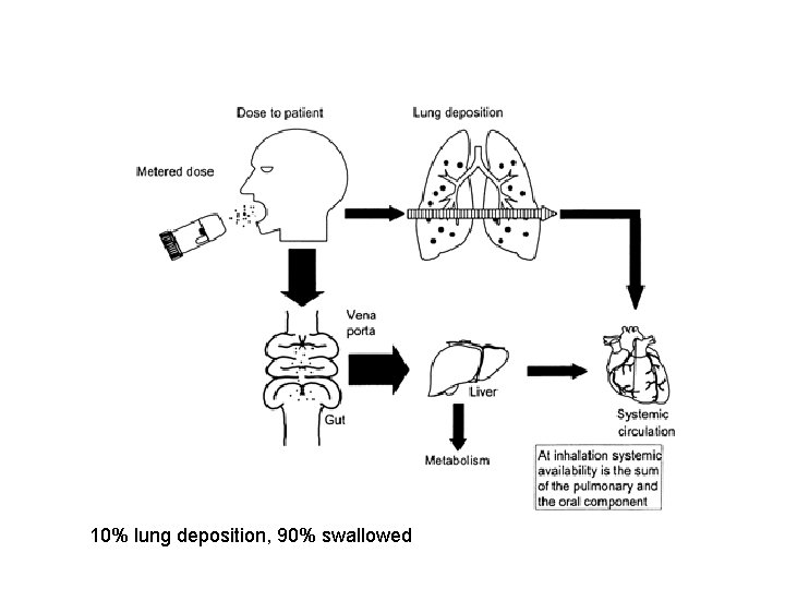 10% lung deposition, 90% swallowed 