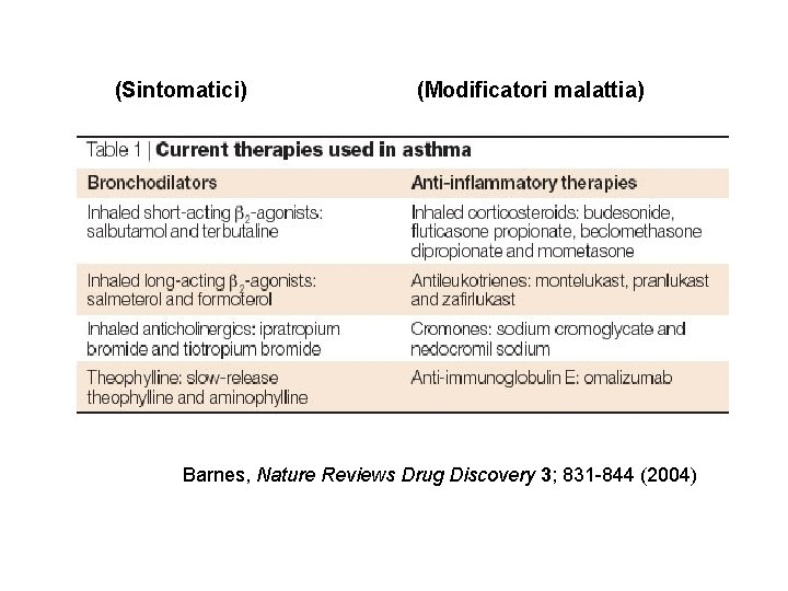 (Sintomatici) (Modificatori malattia) Barnes, Nature Reviews Drug Discovery 3; 831 -844 (2004) 