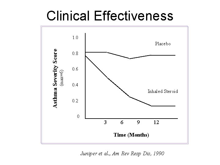 Clinical Effectiveness 1. 0 0. 8 (max=6) Asthma Severity Score Placebo 0. 6 0.