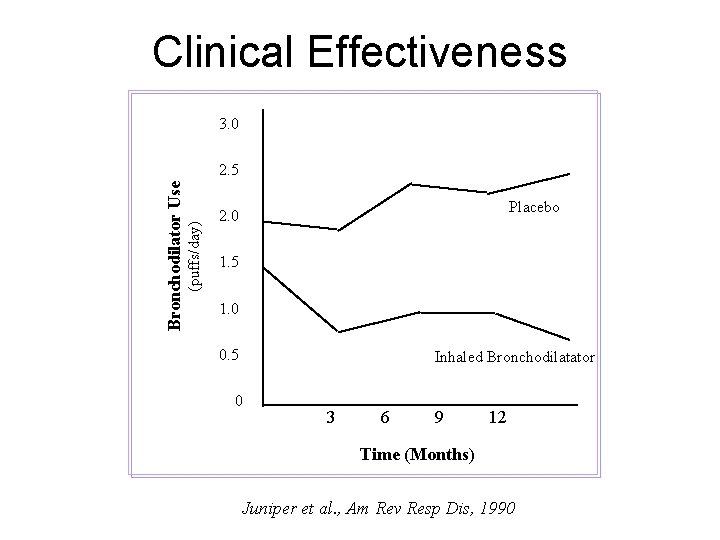 Clinical Effectiveness 3. 0 (puffs/day) Bronchodilator Use 2. 5 Placebo 2. 0 1. 5