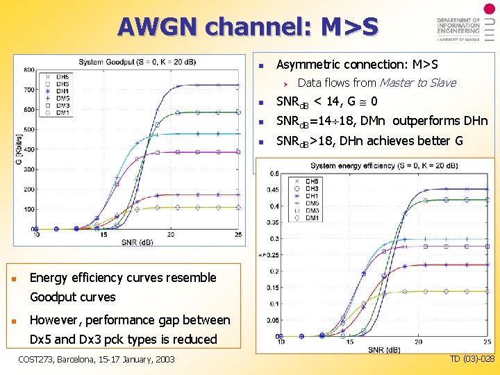 AWGN channel: M>S Asymmetric connection: M>S Data flows from Master to Slave SNRd. B