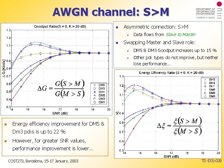 AWGN channel: S>M Asymmetric connection: S>M Swapping Master and Slave role: Data flows from