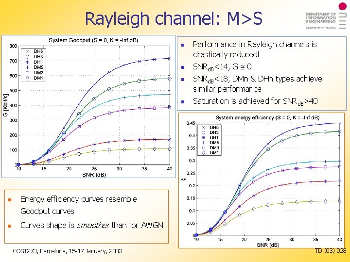 Rayleigh channel: M>S Performance in Rayleigh channels is drastically reduced! SNRd. B<14, G 0