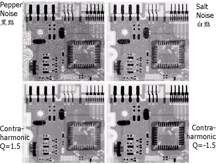 Pepper Noise 黑點 Contraharmonic Q=1. 5 Salt Noise 白點 Contraharmonic Q=-1. 5 