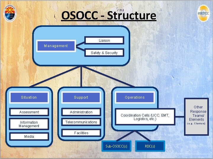 OSOCC - Structure Liaison Management Safety & Security Situation Support Assessment Administration Information Management