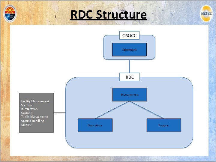 RDC Structure 