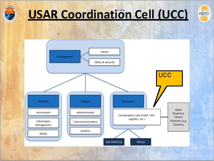 USAR Coordination Cell (UCC) UCC 