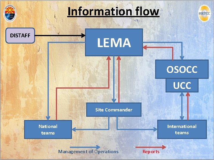 Information flow DISTAFF LEMA OSOCC UCC Site Commander International teams National teams Management of