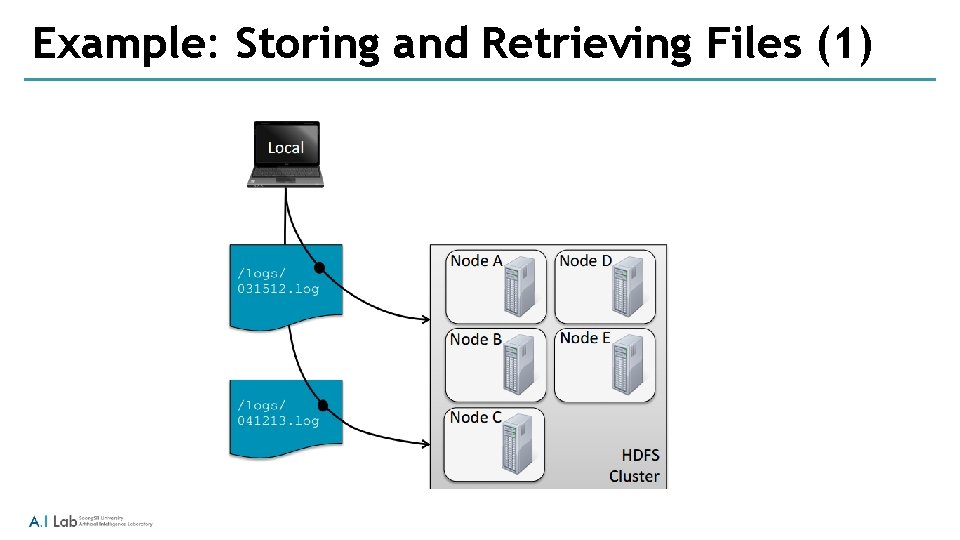 Example: Storing and Retrieving Files (1) 