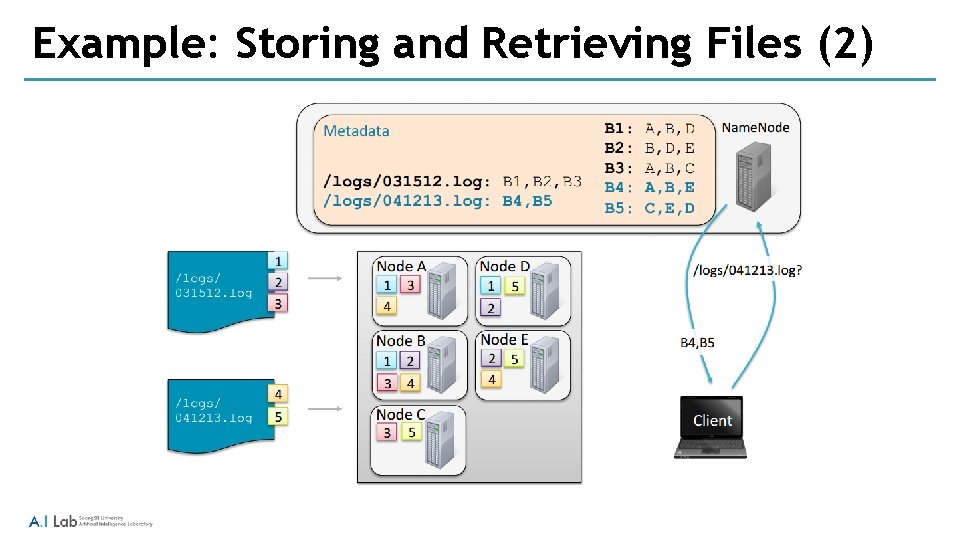 Example: Storing and Retrieving Files (2) 