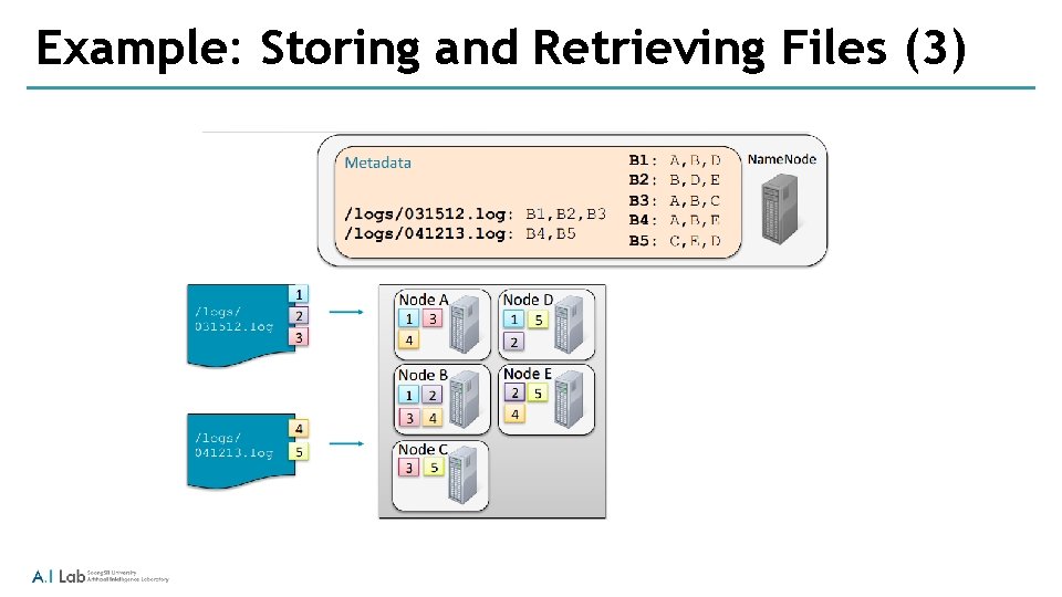 Example: Storing and Retrieving Files (3) 