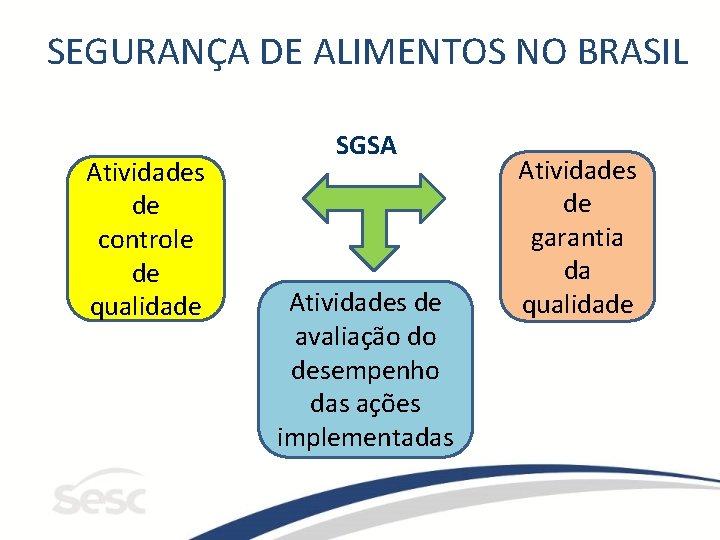SEGURANÇA DE ALIMENTOS NO BRASIL Atividades de controle de qualidade SGSA Atividades de avaliação