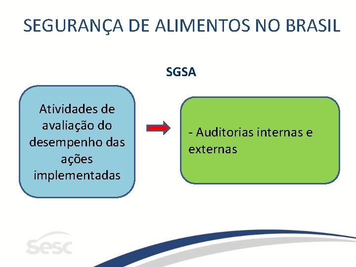 SEGURANÇA DE ALIMENTOS NO BRASIL SGSA Atividades de avaliação do desempenho das ações implementadas