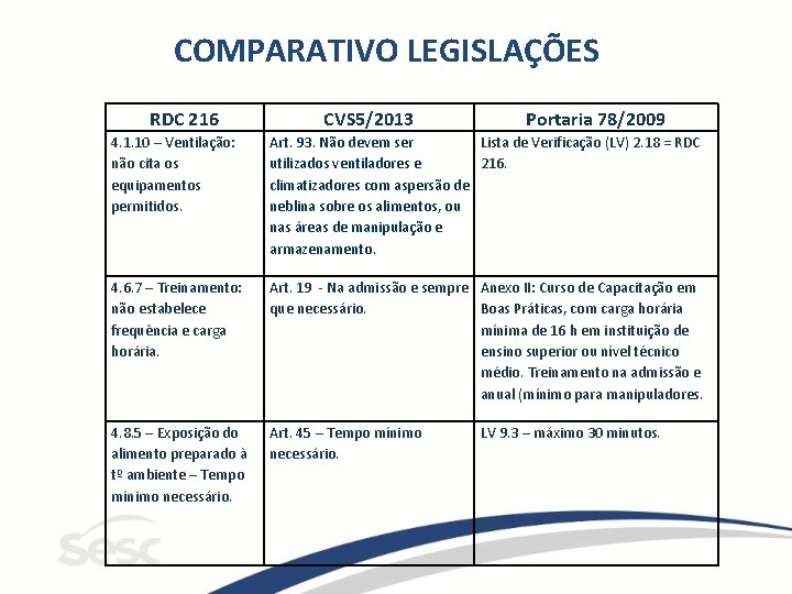 COMPARATIVO LEGISLAÇÕES RDC 216 CVS 5/2013 Portaria 78/2009 4. 1. 10 – Ventilação: não