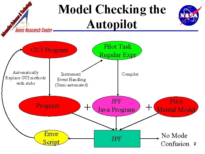 Model Checking the Autopilot Pilot Task Regular Expr GUI Program Automatically Replace GUI methods