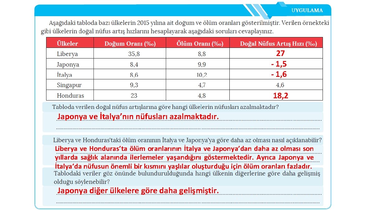 27 - 1, 5 - 1, 6 18, 2 Japonya ve İtalya’nın nüfusları azalmaktadır.