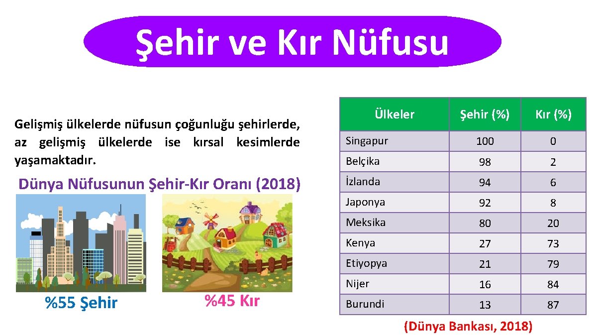 Şehir ve Kır Nüfusu Gelişmiş ülkelerde nüfusun çoğunluğu şehirlerde, az gelişmiş ülkelerde ise kırsal