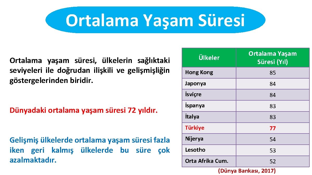 Ortalama Yaşam Süresi Ortalama yaşam süresi, ülkelerin sağlıktaki seviyeleri ile doğrudan ilişkili ve gelişmişliğin