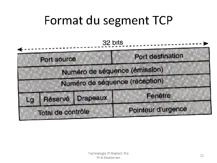 Format du segment TCP Technologie IP Master 1 Pro Pr A. Boukerram 11 