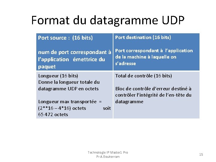 Format du datagramme UDP Port source : (16 bits) Port destination (16 bits) num