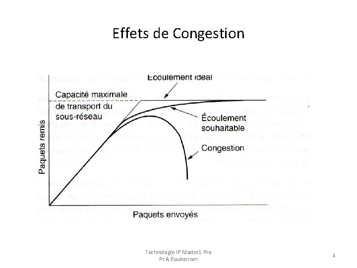 Effets de Congestion Technologie IP Master 1 Pro Pr A. Boukerram 4 