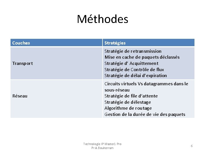 Méthodes Couches Stratégies Transport Stratégie de retransmission Mise en cache de paquets déclassés Stratégie