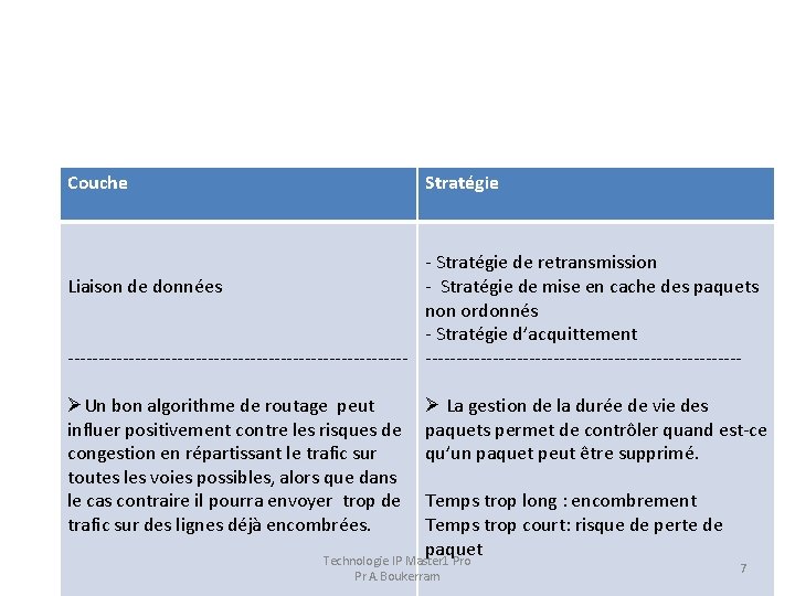 Couche Stratégie - Stratégie de retransmission Liaison de données - Stratégie de mise en