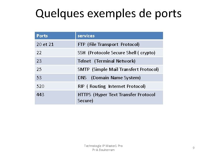 Quelques exemples de ports Ports services 20 et 21 FTP (File Transport Protocol) 22
