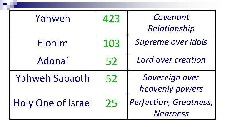 Yahweh 423 Elohim 103 Adonai Yahweh Sabaoth 52 52 Holy One of Israel 25