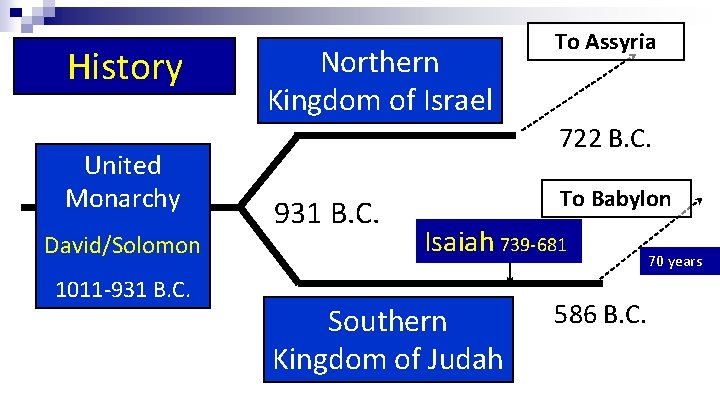 History United Monarchy David/Solomon 1011 -931 B. C. Northern Kingdom of Israel To Assyria