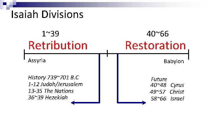 Isaiah Divisions 1~39 Retribution Assyria History 739~701 B. C 1 -12 Judah/Jerusalem 13 -35