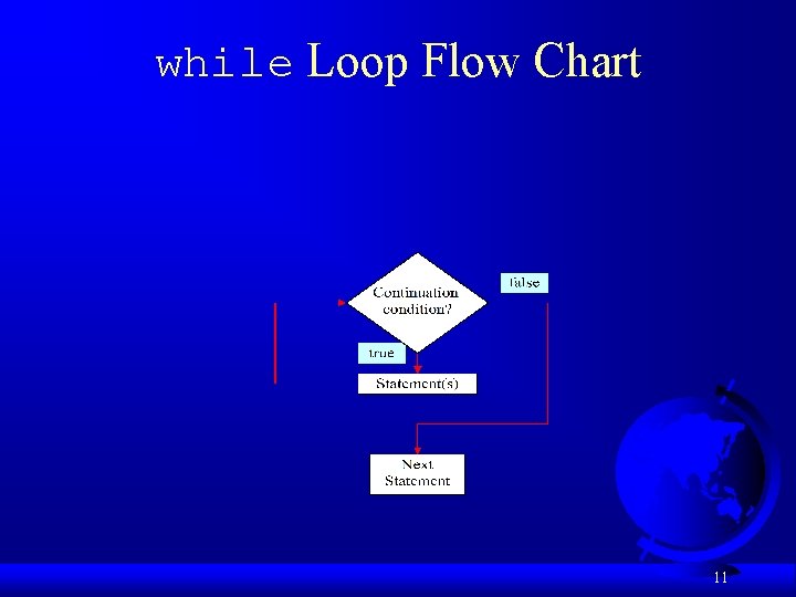 while Loop Flow Chart 11 